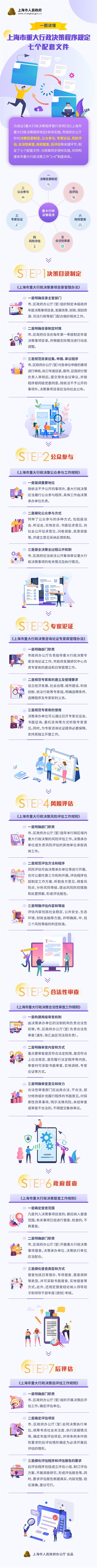 一图读懂上海市重大行政决策程序规定七个配套文件.jpg