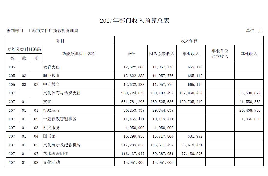 上海市文化广播影视管理局2017年度部门预算