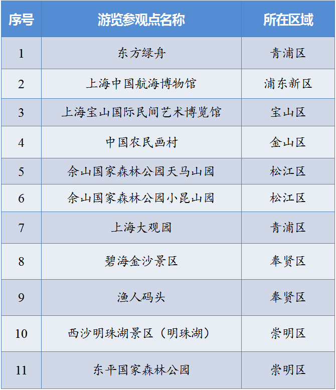 第 1 个：9月1日起上海11家游览参观点对65周岁及以上老年人免费开放：星空体育网站入口网址是什么